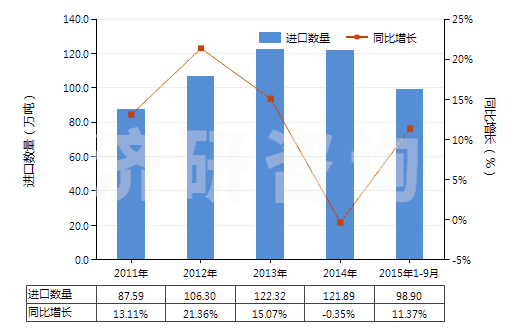 2011-2015年9月中國(guó)乙烯-丙烯共聚物(乙丙橡膠)(丙烯單體單元的含量大于乙烯單體單元)(HS39023010)進(jìn)口量及增速統(tǒng)計(jì)